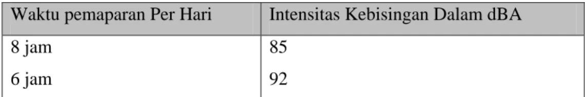 Tabel 2.2  Intensitas dan jam kerja yang diperkenankan   Waktu pemaparan Per Hari  Intensitas Kebisingan Dalam dBA  8 jam 