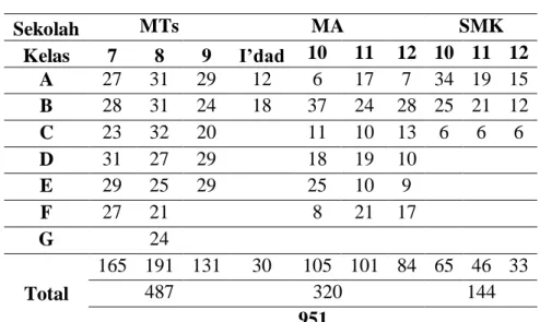 Tabel  1.ِ Jumlahِ Santriِ Remajaِ diِ Pondokِ Pesantrenِ Darulِ Qur’anِ walِ