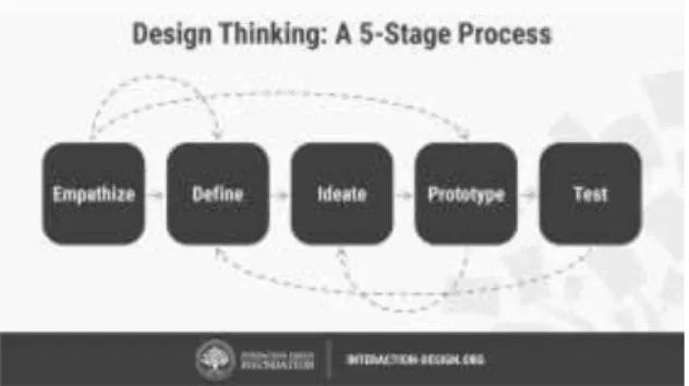 Gambar 1 Iteratif pada Design Thinking menurut  (Teo Yu Siang and Interaction Design 