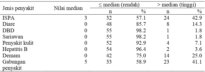 Tabel 2 Sebaran contoh menurut kategori lama sakit 