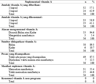 Tabel 4 Sebaran contoh berdasarkan pelaksanaan program suplementasi vitamin A 