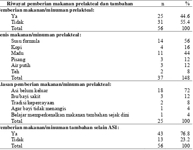 Tabel 6  Sebaran contoh menurut riwayat pemberian makanan prelakteal dan makanan tambahan 