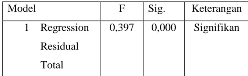 Tabel diatas menunjukan nilai uji signifikan keofisien korelasi untuk uji t  hitung variabel usia sebesar -0,898 dengan signifikan sebesar 0,002
