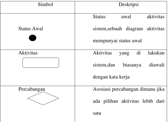 Tabel 2.2 Simbol-Simbol Activity Diagram