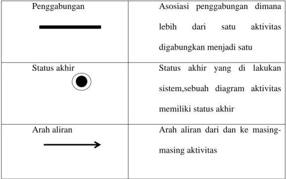 Tabel 2.3 Simbol-Simbol Squence Diagram