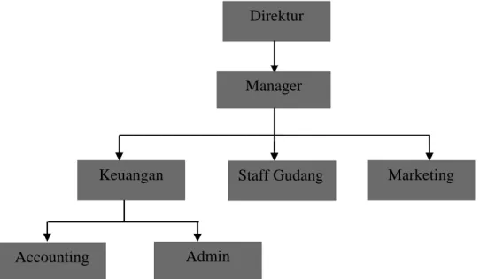 Gambar 3.1  Struktur Organisasi (Sumber: Data Perusahaan)