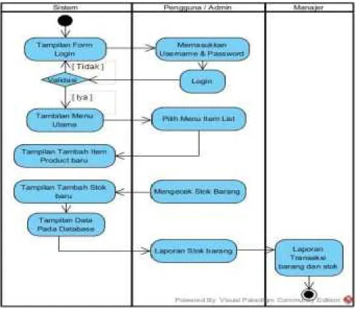 Gambar 3.3 A cti vit y Dia gr am Sistem yang diusulkan