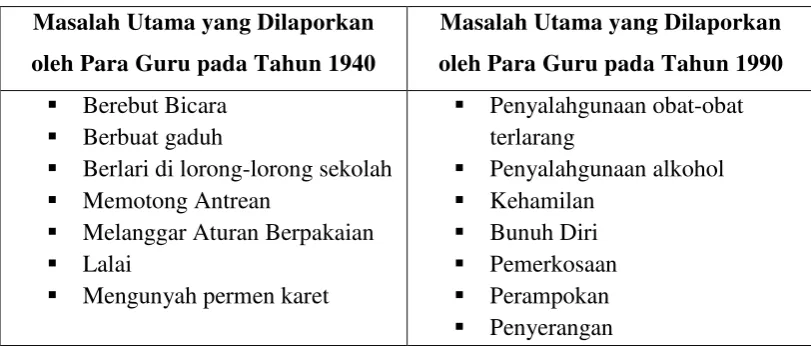 Tabel 1.1. Perbandingan Hasil Survei terhadap Para Guru Tahun 1940 dan 1990 