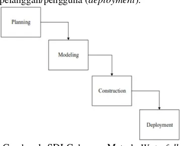 Gambar 1. SDLC dengan Metode Waterfall(Pressman,2010) 