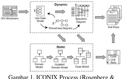 Gambar 1. ICONIX Process (Rosenberg & 
