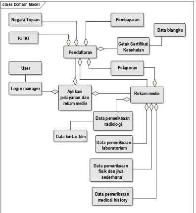 Gambar 4. Domain model aplikasi pelayanan dan rekam medis CTKI. 