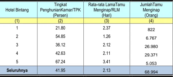Tabel 1.Statistik Hotel Bintang Provinsi Nusa Tenggara Barat, Bulan Juni 2017 