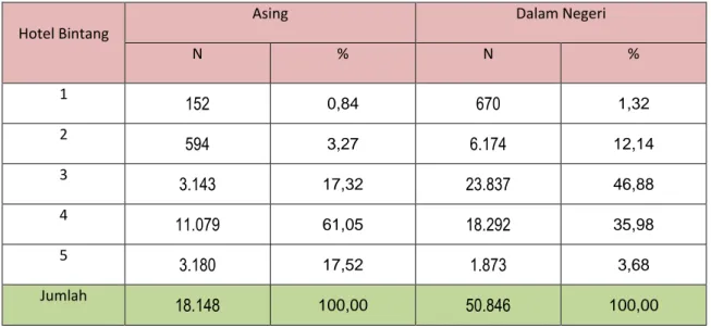 Tabel 2 Jumlah Tamu Menginap di Hotel Bintang Bulan Juni 2017 (Orang) 
