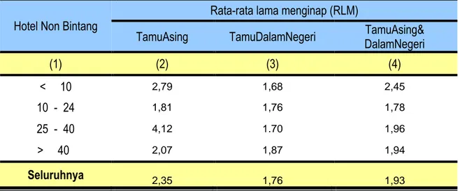 Tabel 5 Rata-rata Lama Menginap (RLM) Tamu di Hotel Non Bintang                                      Bulan Juni 2017 (Hari) 