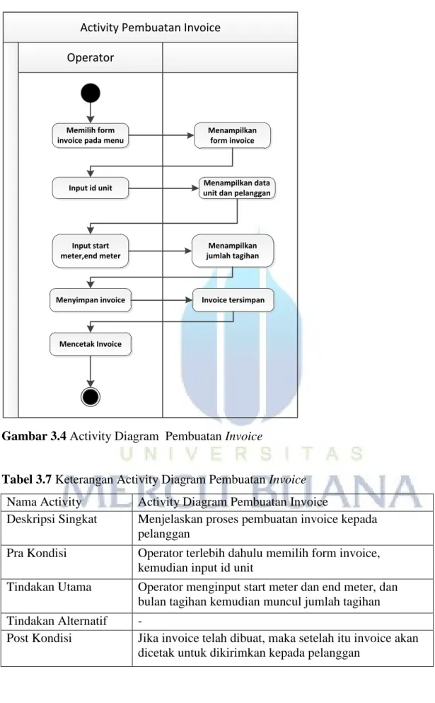 Tabel 3.7 Keterangan Activity Diagram Pembuatan Invoice 