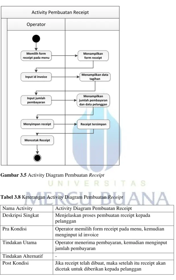 Gambar 3.5 Activity Diagram Pembuatan Receipt 