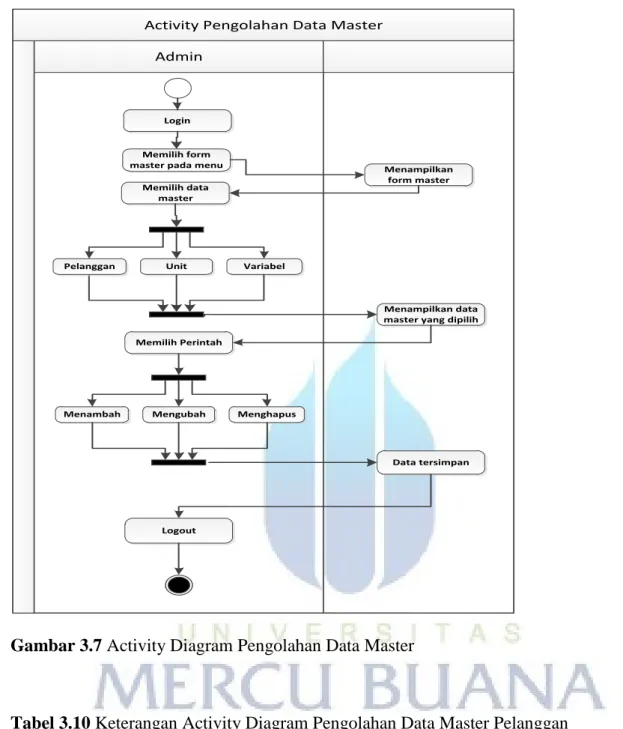 Gambar 3.7 Activity Diagram Pengolahan Data Master 