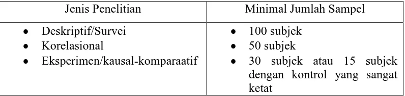 Tabel 3.1. Jumlah Minimal Sampel untuk Berdasarkan Jenis Penelitian. 
