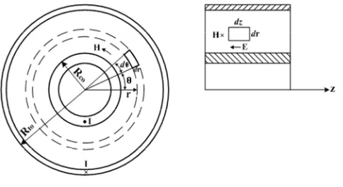 Figure 1. Electromagnetic field in GIL   
