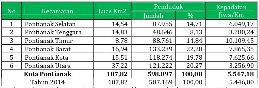 Tabel 2.4 Kepadatan Penduduk Kota Pontianak Per Kecamatan Tahun 2014 