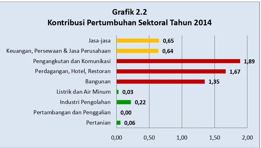 Grafik 2.2Kontribusi Pertumbuhan Sektoral Tahun 2014