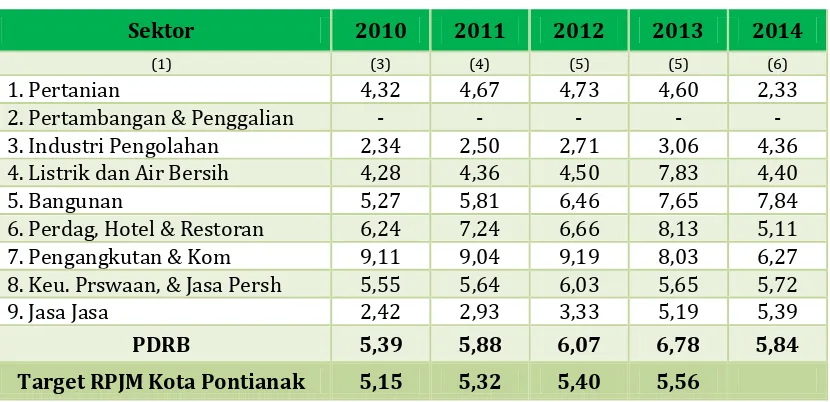 Tabel 2.6 Pertumbuhan Ekonomi Kota Pontianak Tahun 2010-2014 