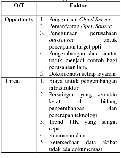 Tabel 4 Identifikasi Opportunity dan Threat 