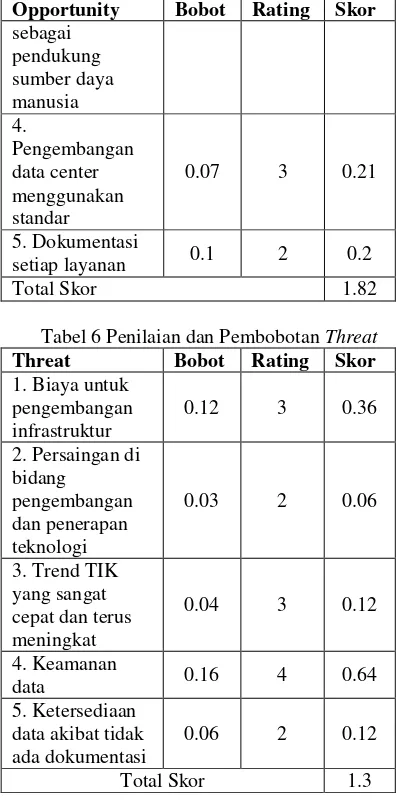Tabel 7 Identifikasi Ruang Pasar 