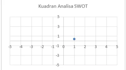 Gambar 2 Kuadran Penyedia Layanan