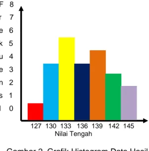 Gambar 2. Grafik Histogram Data Hasil 