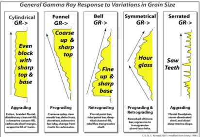 Gambar 2. Pola Respon dari Log Gamma Ray Secara Umum Terhadap Variasi Ukuran Butir 