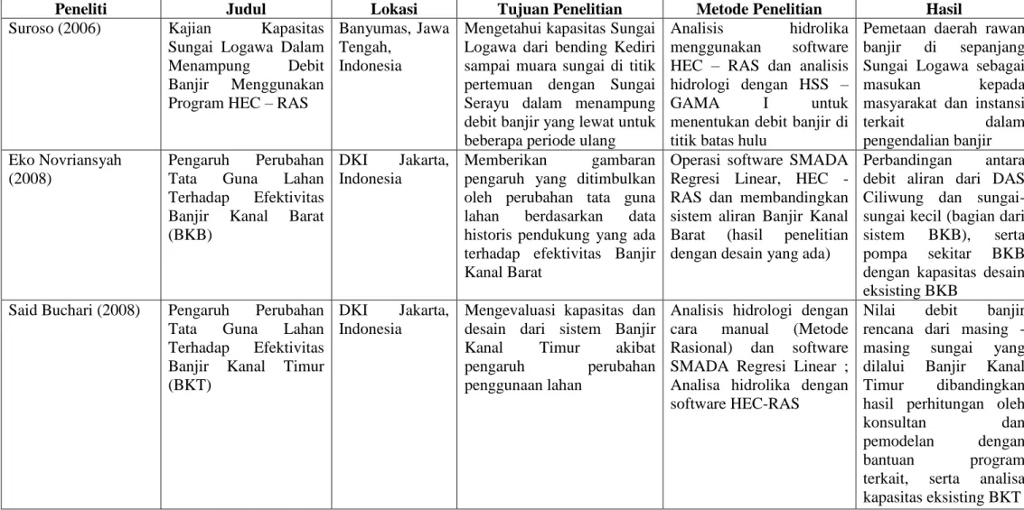 Tabel 1.5. PenelitianTerdahulu 