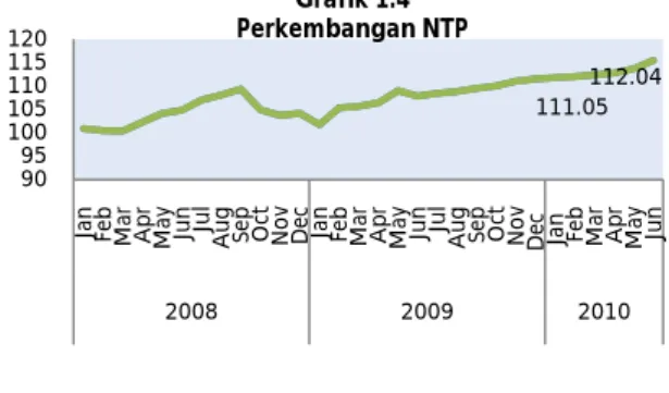 Grafik 1.4 Perkembangan NTP 
