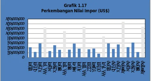 Grafik 1.19 Pangsa Impor Lampung 
