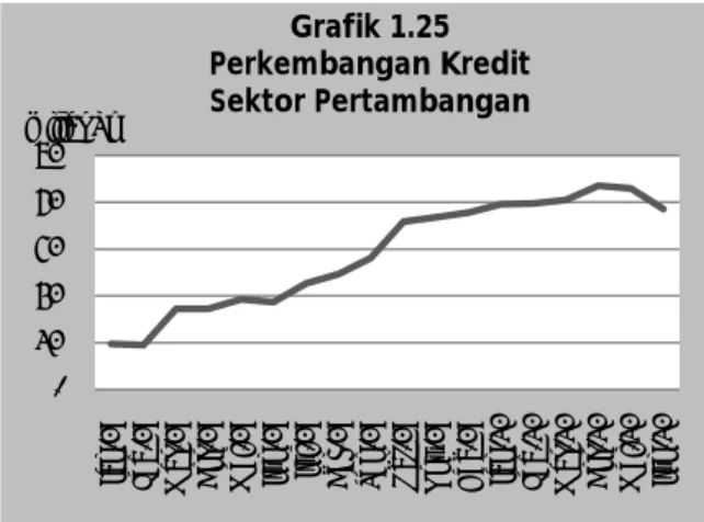 Grafik 1.25 Perkembangan Kredit  Sektor Pertambangan miliar Rp