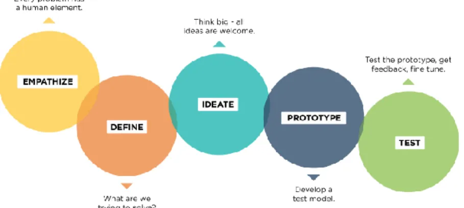 Gambar 1. Desain Thinking 