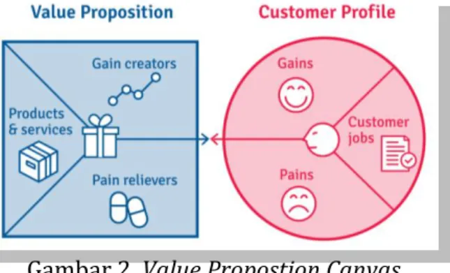 Gambar 2. Value Propostion Canvas 