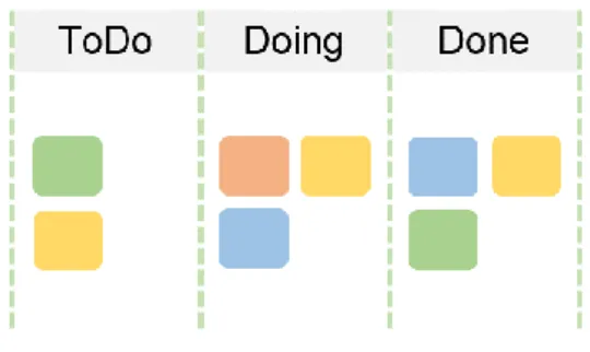 Gambar 5. Kanban  Test 