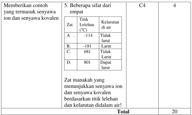 Tabel 3.6 Kisi-Kisi Soal Pretest dan Posttest Kepolaran Senyawa Memberikan contoh 