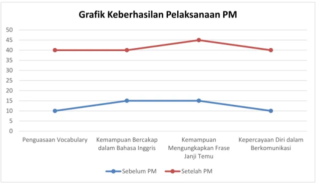 Grafik Keberhasilan Pelaksanaan PM 