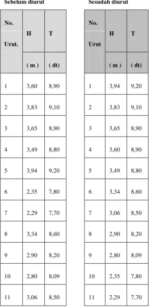 Tabel 5.  Tinggi gelombang (H) dan periode  gelombang (T) 