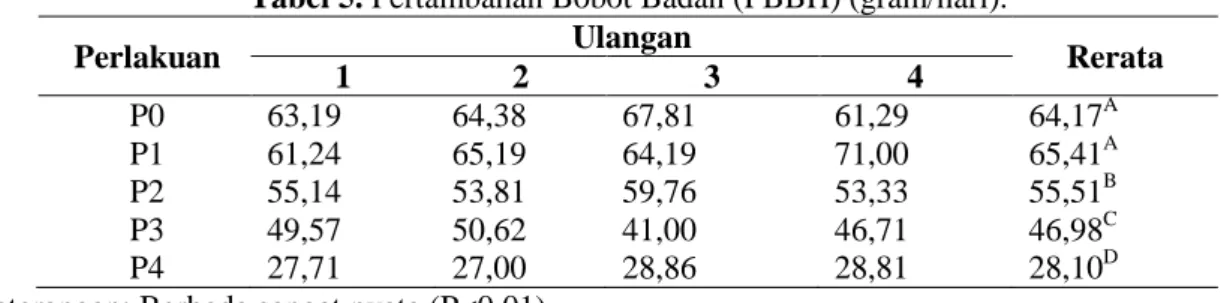 Tabel 5. Pertambahan Bobot Badan (PBBH) (gram/hari). 