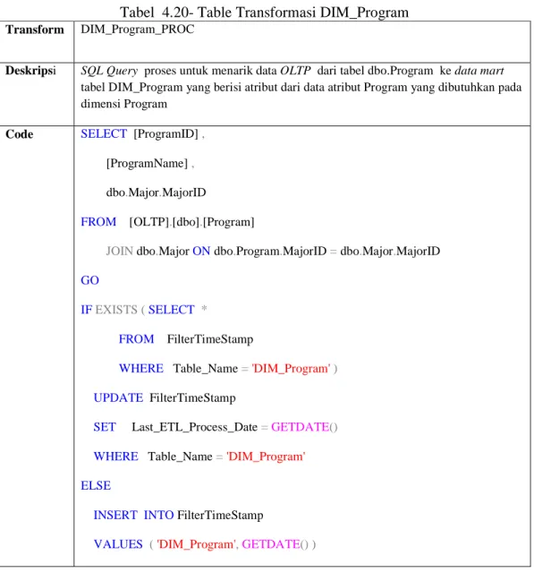 Tabel  4.20- Table Transformasi DIM_Program  Transform  DIM_Program_PROC 