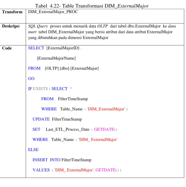 Tabel  4.22- Table Transformasi DIM_ExternalMajor  Transform  DIM_ExternalMajor_PROC 