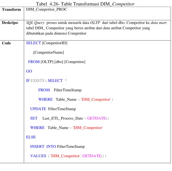 Tabel  4.26- Table Transformasi DIM_Competitor  Transform  DIM_Competitor_PROC 