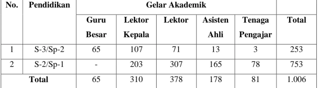 Tabel 2.4 Potensi SDM Universitas Halu Oleo 2015 