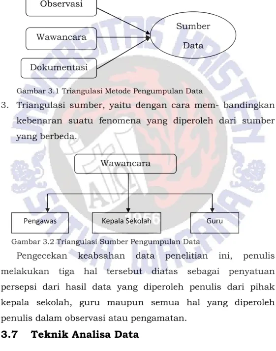 Gambar 3.1 Triangulasi Metode Pengumpulan Data 