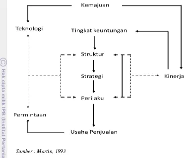 Gambar 4. Model hubungan saling pengaruh mempengaruhi dari Structure 