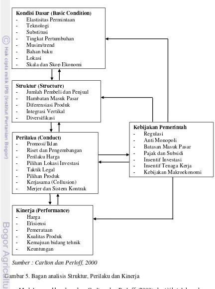 Gambar 5. Bagan analisis Struktur, Perilaku dan Kinerja 