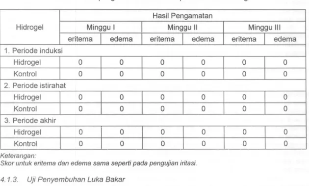 Tabel 4. Hasil pengamatan sensitisasi pembalut luka hidrogel Hasil pengamatan